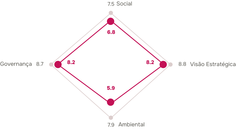 Gráfico Indicadores Ethos